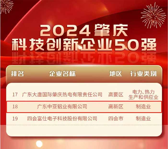 1740559650344606.jpg 廣東中亞鋁業(yè)肇慶企業(yè)科技創(chuàng)新50強.jpg